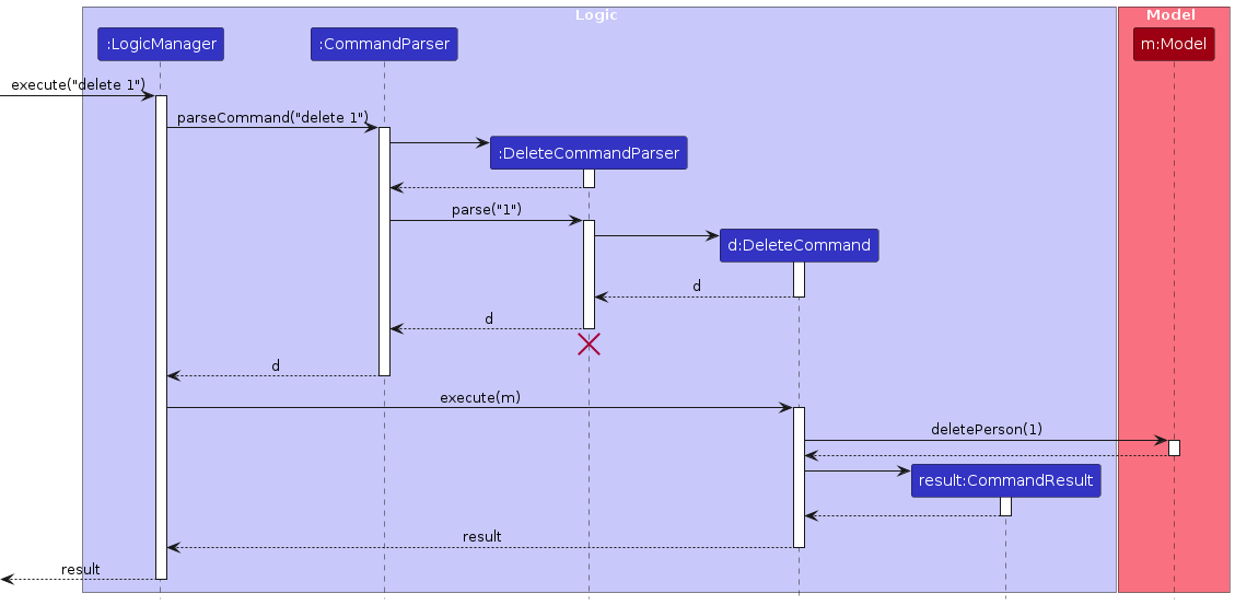 Interactions Inside the Logic Component for the `delete 1` Command