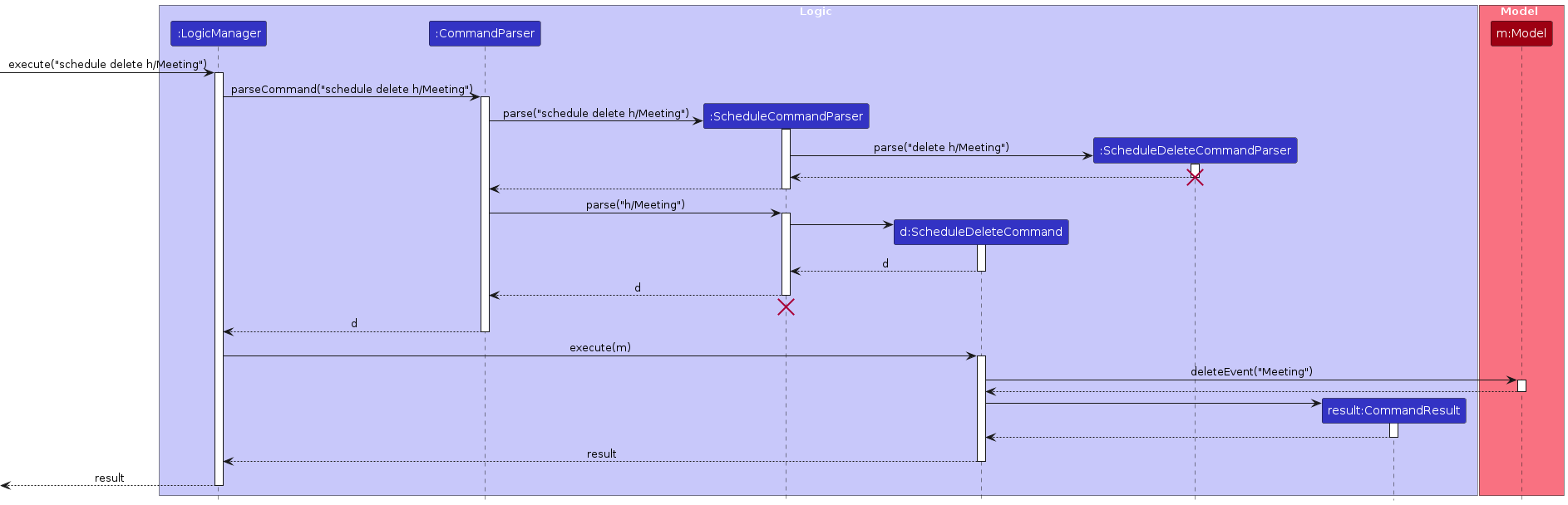 ScheduleDeleteSequenceDiagram-Logic